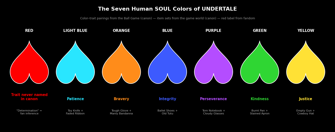 The seven human soul colors of Undertale — red, light blue, orange, blue, purple, green and yellow — with their trait pairings and item sets. The red soul’s trait is marked as never named in canon.